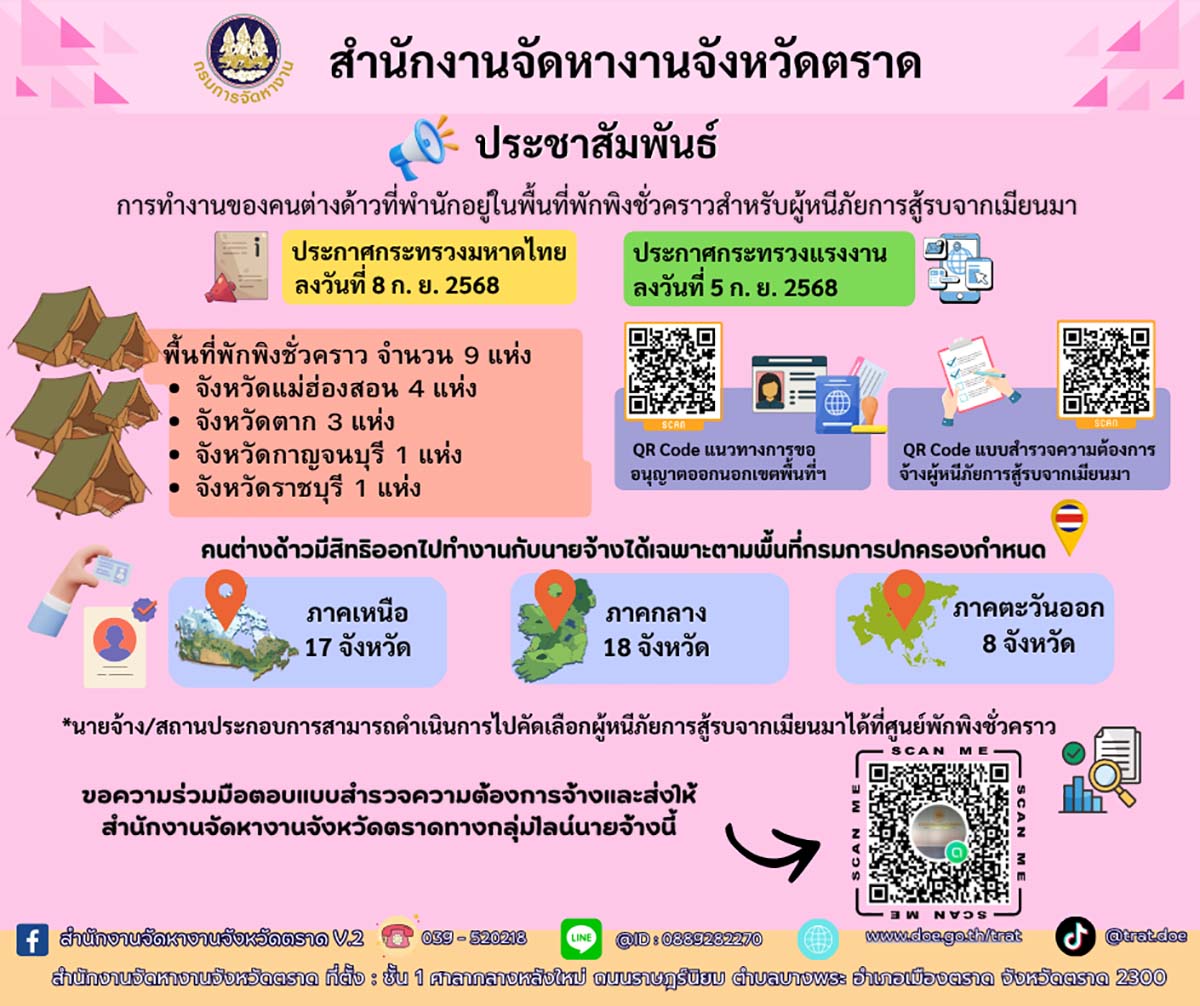 จัดหางานจังหวัดตราด ประชาสัมพันธ์ การทำงานของคนต่างด้าวที่พำนักอยู่ในเขตพื้นที่พักพิง ชั่วคราวสำหรับผู้หนีภัยการสู้รบจากเมียนมา ตามมติ ครม. เมื่อวันที่ 26 สิงหาคม 2568