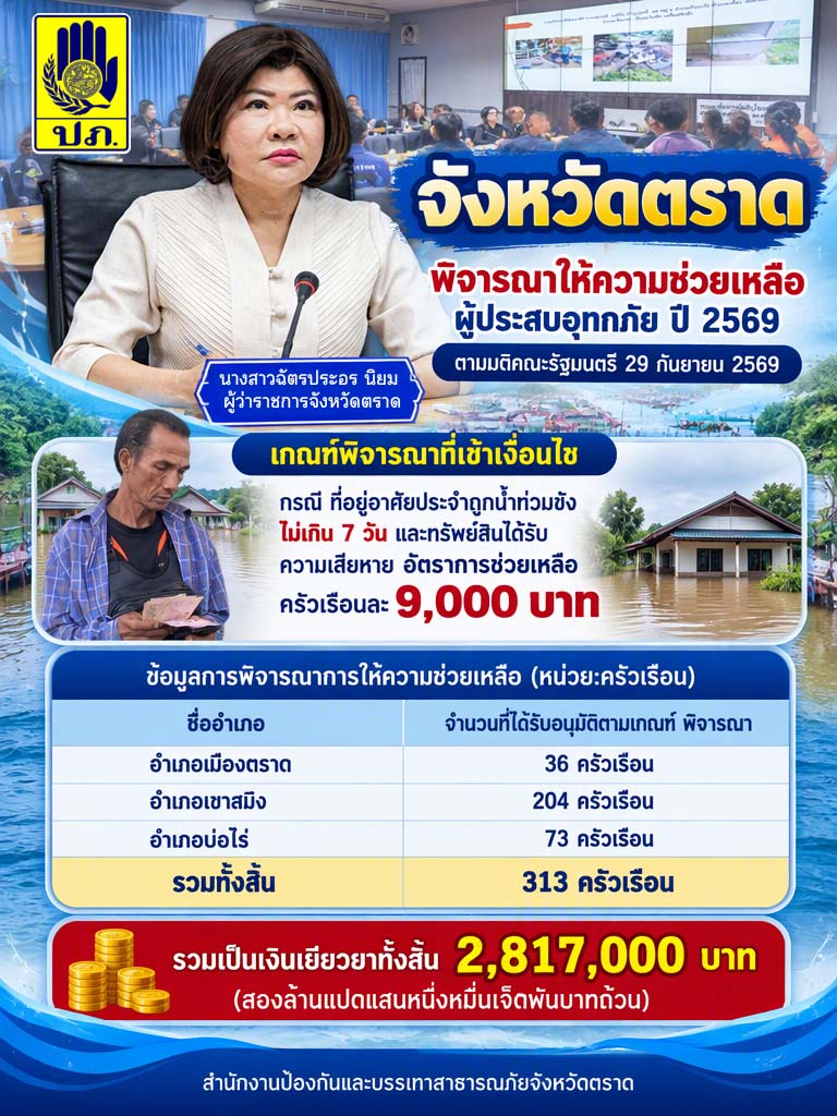จังหวัดตราด มีครัวเรือนที่ได้รับความช่วยเหลือเยียวยาผู้ประสบภัยในช่วงฤดูฝน ปี 2569  ตามมติ ครม.ฯ รวม 313 ครัวเรือน รวมเป็นเงินเยียวยาทั้งสิ้น  2,817,000 บาท